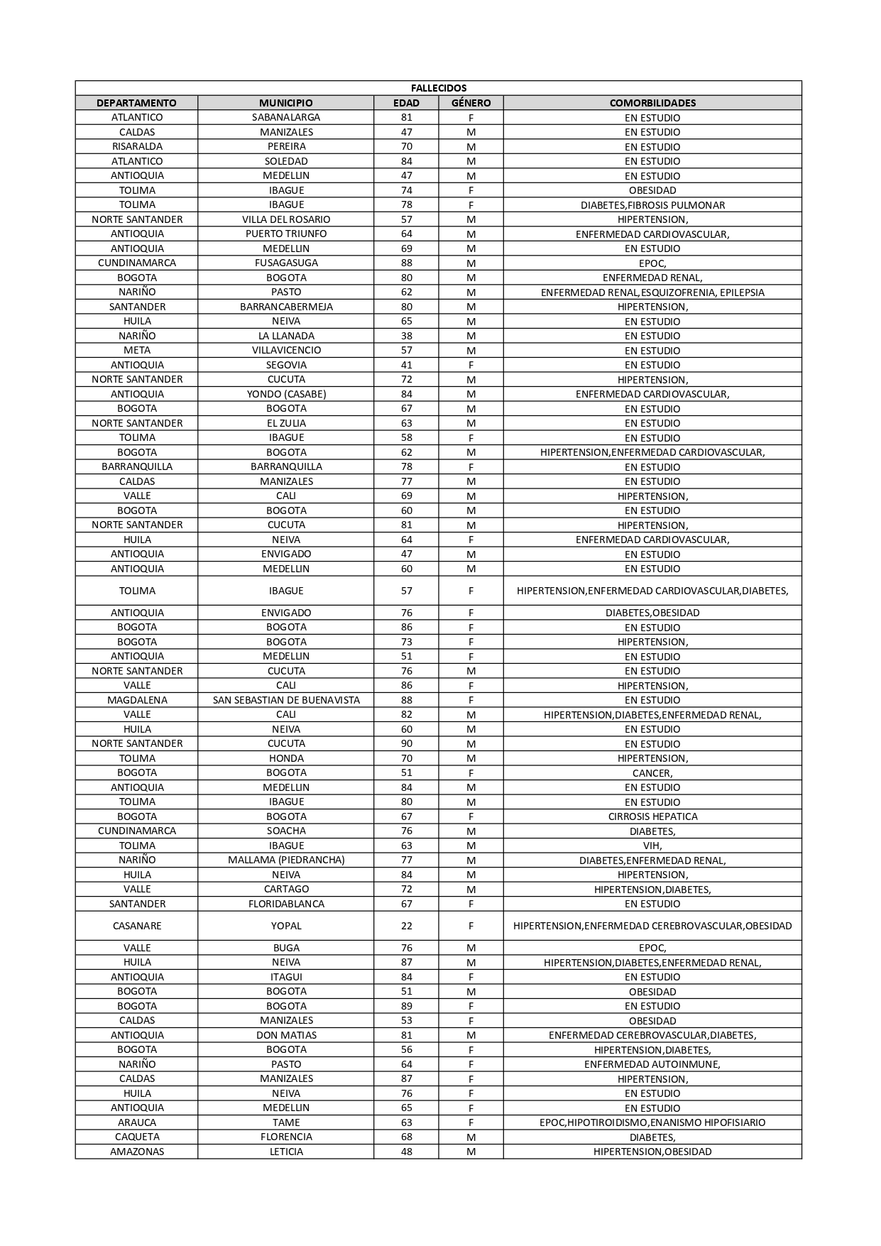 Listado de fallecido 22 de noviembre 1