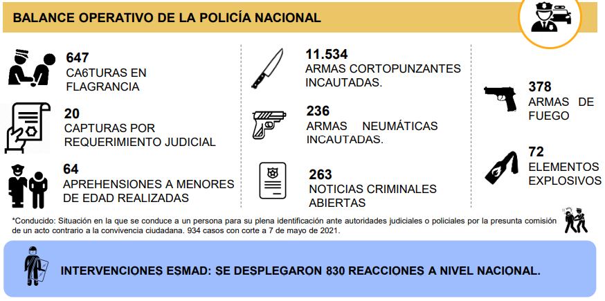 Balance operativo de Policía Nacional