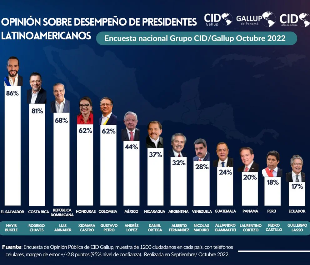 DESEMPEÑO DE PRESIDENTES LATINOAMERICANOS