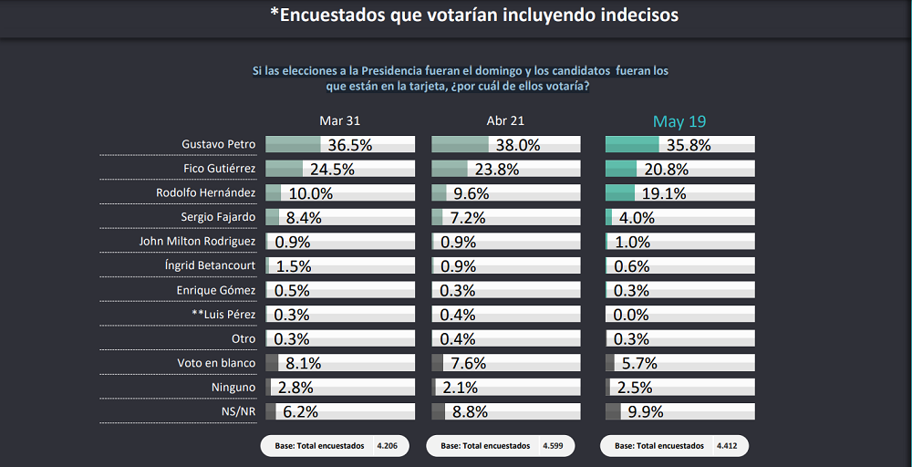 Encuesta CNC primera vuelta