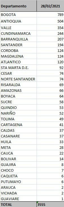 Reporte 28 de febrero