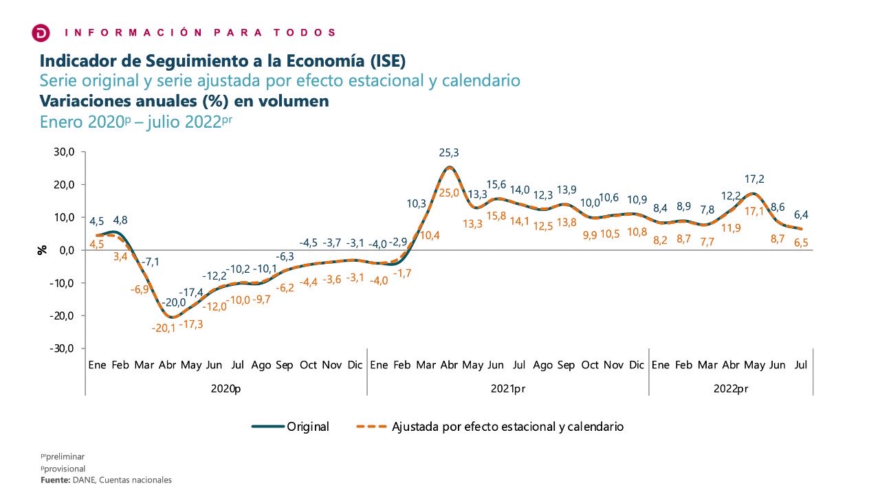 El Indicador de Seguimiento a la Economía fue 6,4 % según la serie original Los mayores impulsos se vieron en actividades de información y comunicaciones.