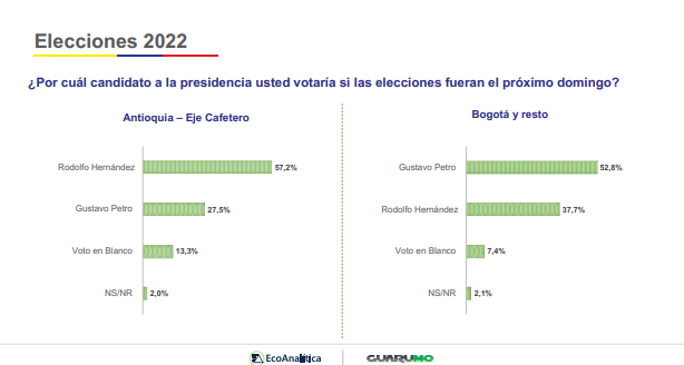 Percepción País 2022/Guarumo y EcoAnalítica