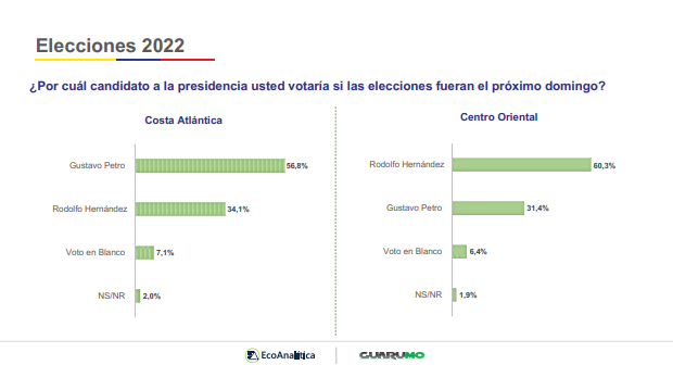 Percepción País 2022/Guarumo y EcoAnalítica