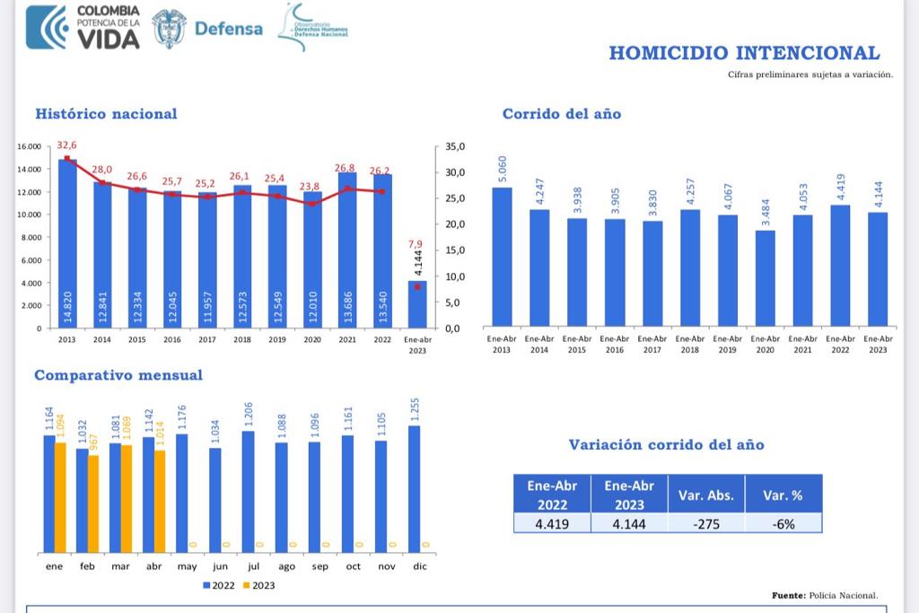 GRÁFICO DE HOMICIDIO