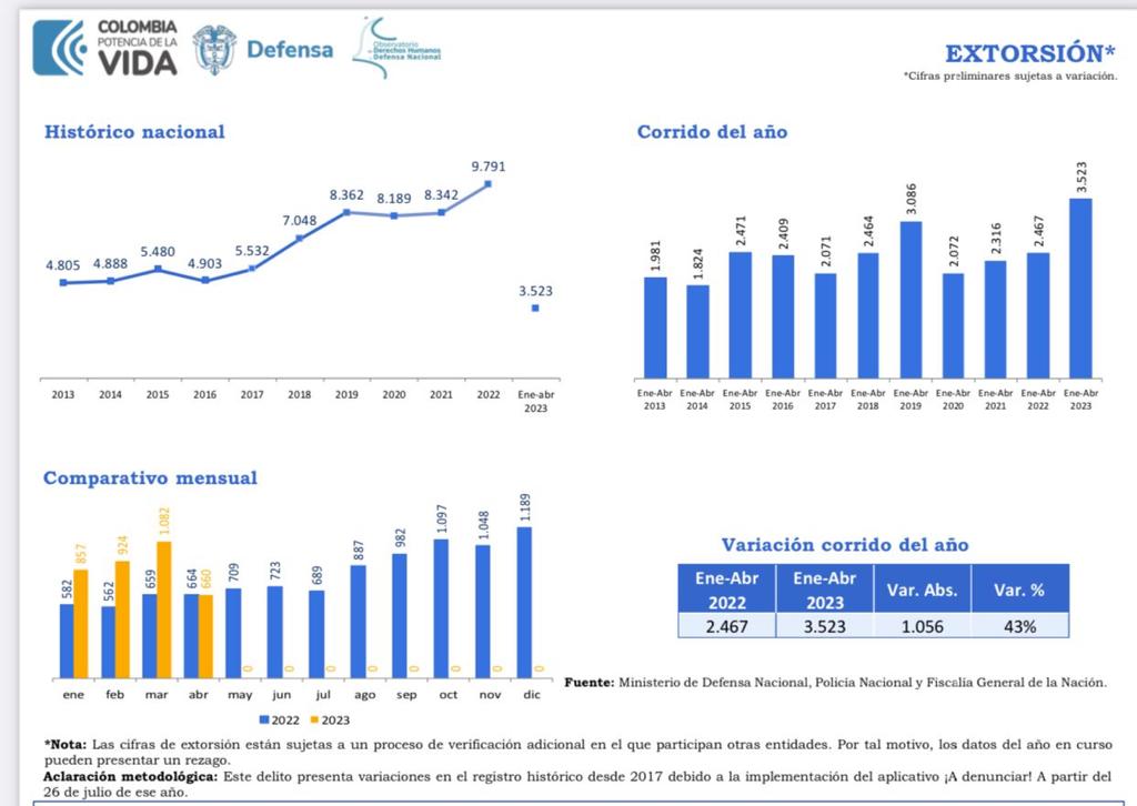 GRÁFICO DE EXTORSIONES