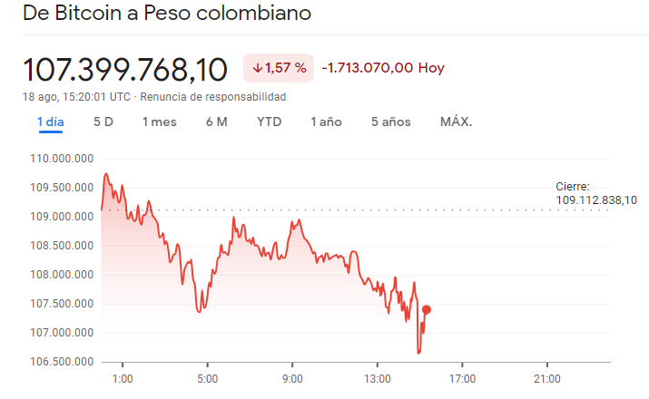 Gráfico Bitcoin