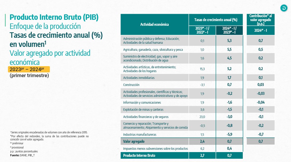 INDUSTRIAS COLOMBIANAS MAYO 2024