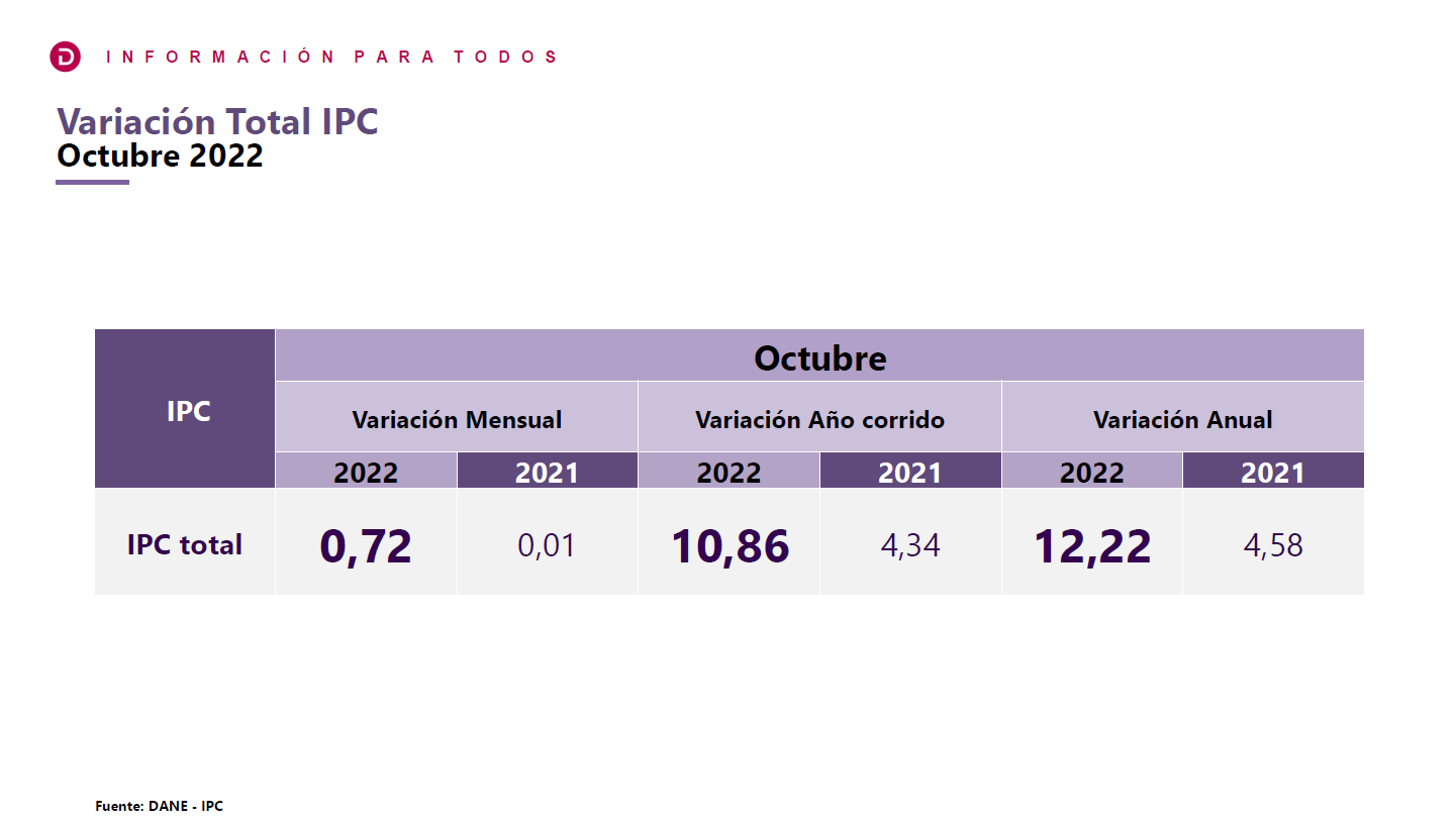 INFLACIÓN EN OCTUBRE 2022