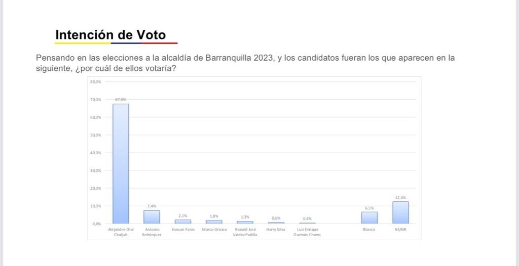 INTENCIÓN DE VOTO EN BARRANQUILLA