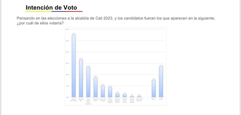 INTENCIÓN DE VOTO EN CALI