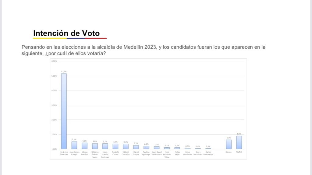 INTENCIÓN DE VOTO EN MEDELLÍN