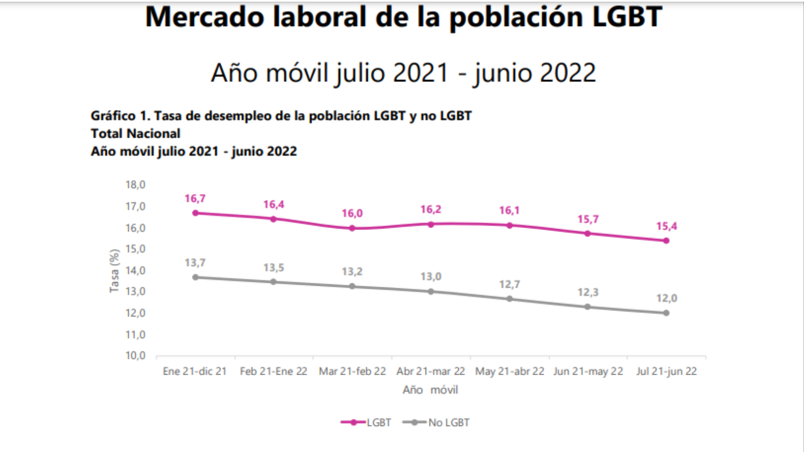 Desempleo en comunidad LGBTI se ubicó en 15,4%