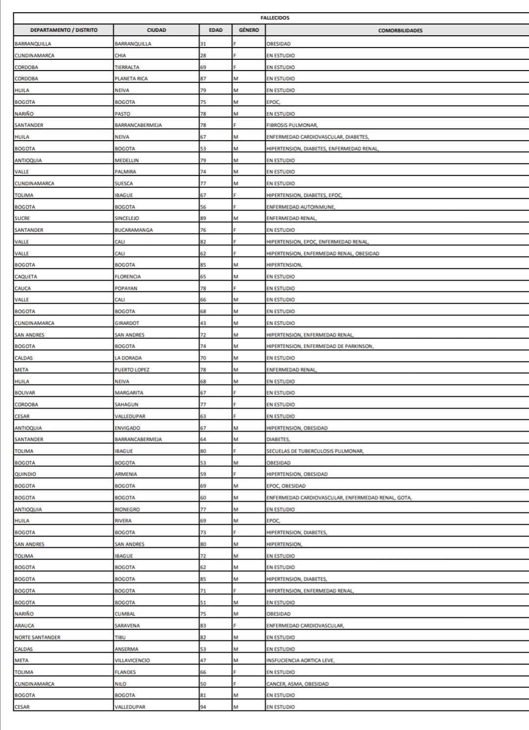 Reporte Covid -19 colombia