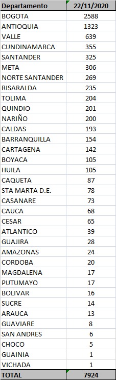 Departamentos 22 de noviembre