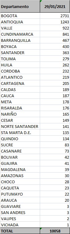 Reporte Covid - 29 de enero de 2021