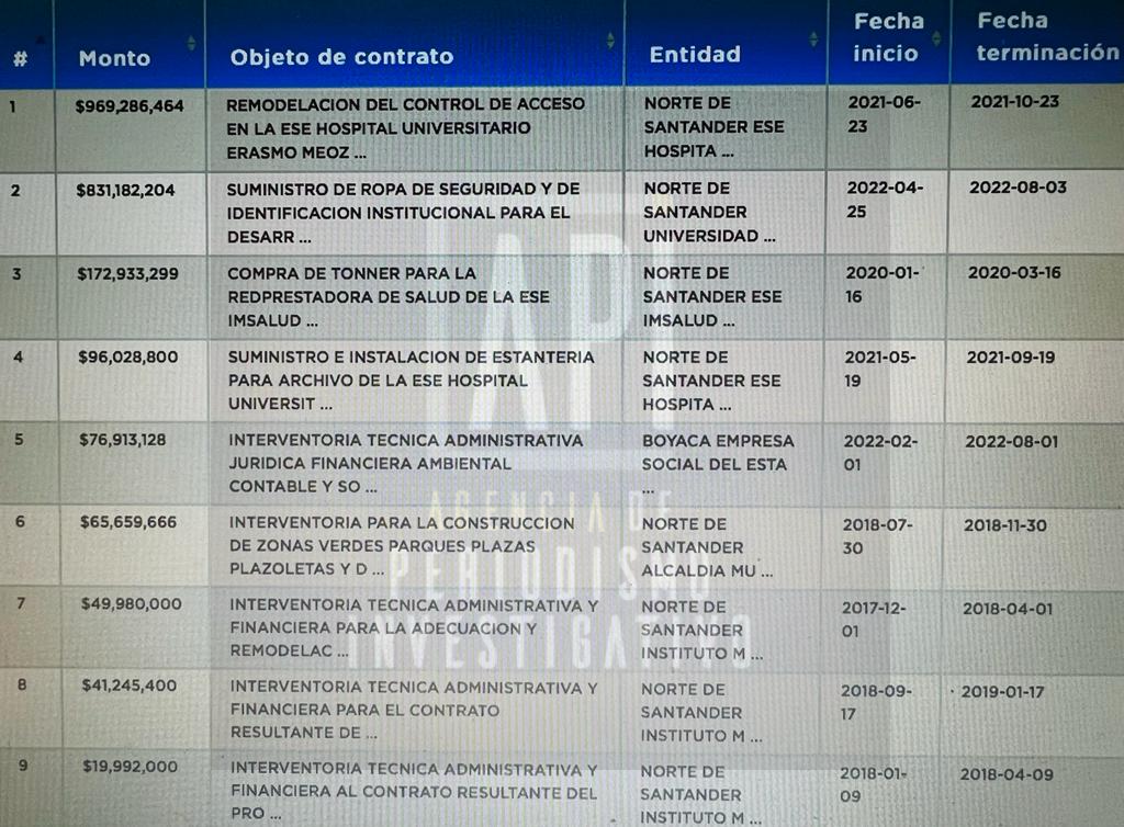 Foto: Gráfico de contratos obtenidos por Territorio y Espacios Urbanos, SAS