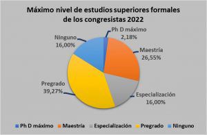 Estudio de los congresistas 