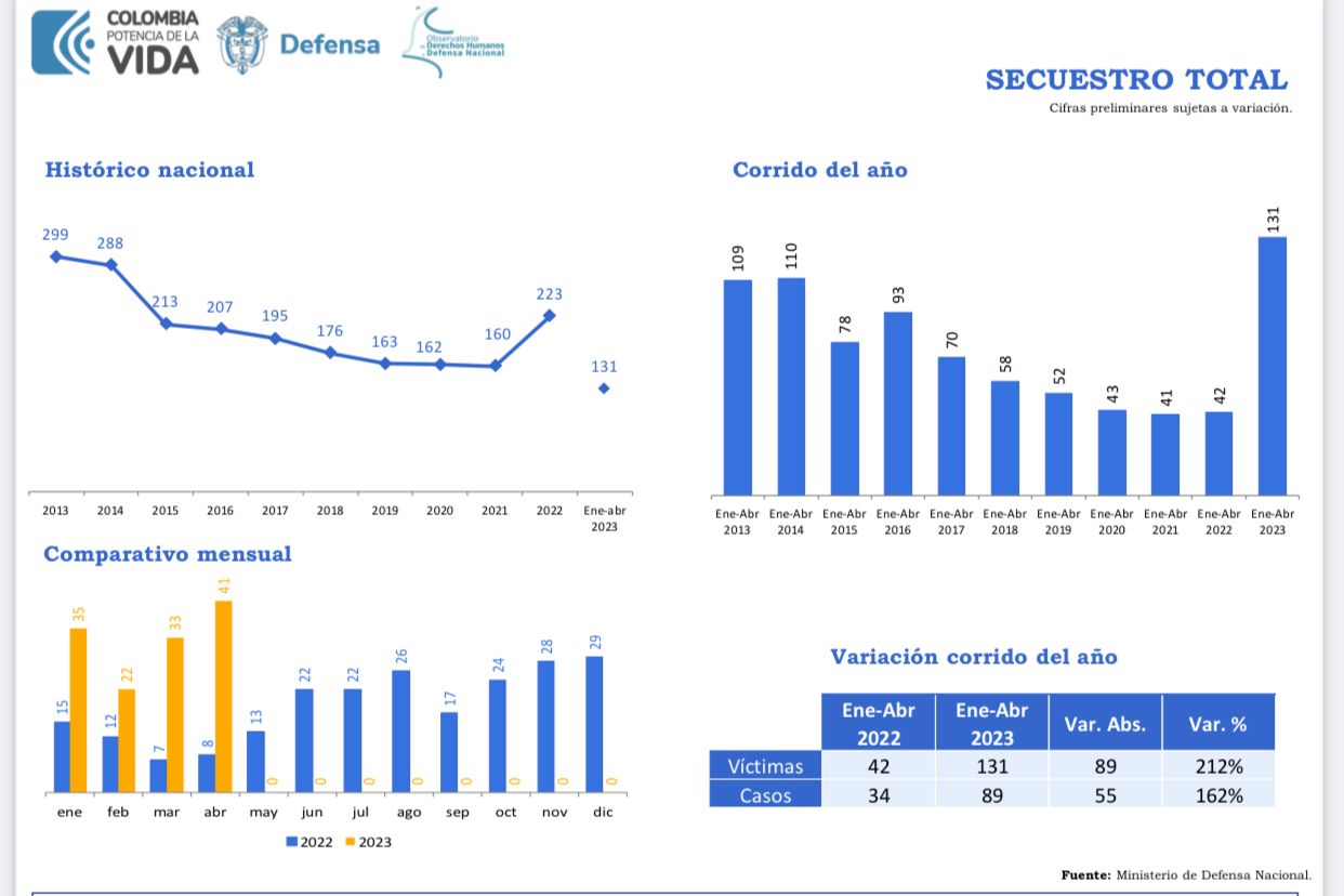 Situación actual del secuestro en Colombia.