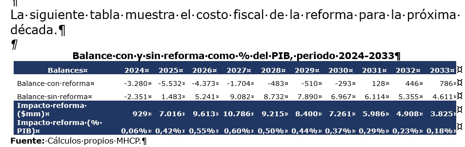 impacto de la reforma pib