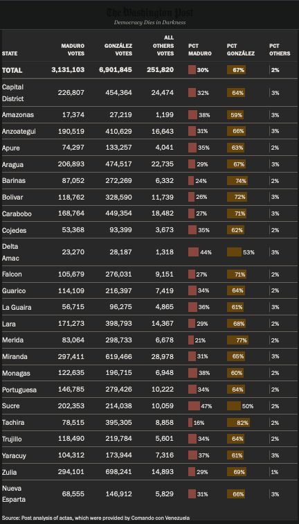 actas de votación Washington Post