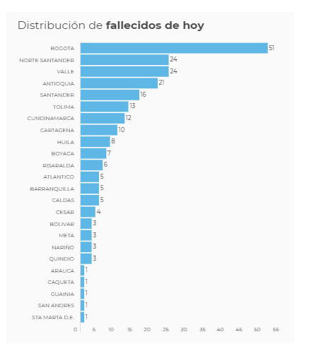 Reporte 27 de diciembre Colombia 4