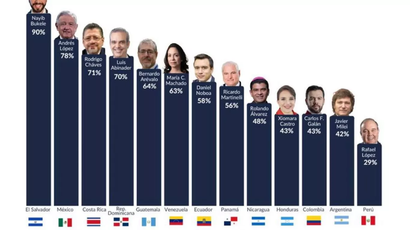 Carlos Fernando Galán desplaza a Gustavo Petro