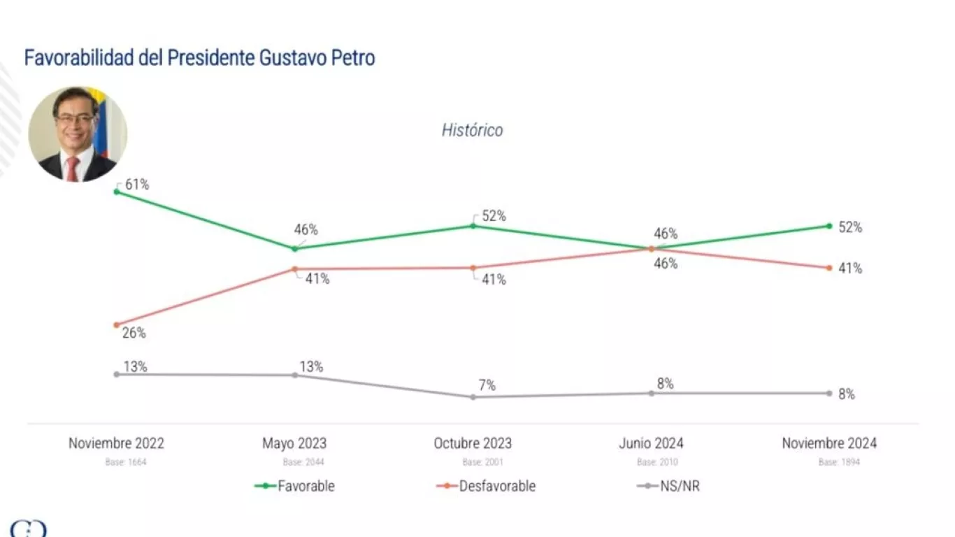 petro encuesta 28 noviembre