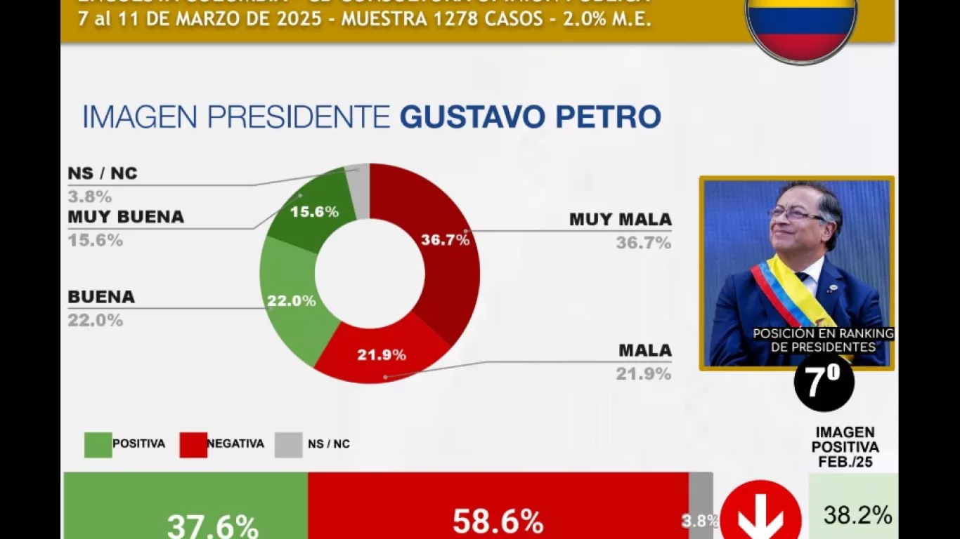 Ranking Petro